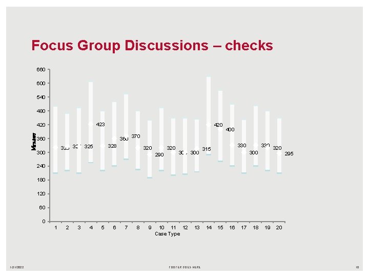 Focus Group Discussions – checks 660 600 540 480 423 Minutes 420 400 360