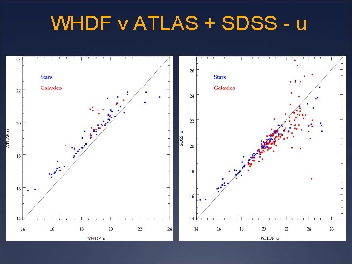 WHDF v ATLAS + SDSS - u 