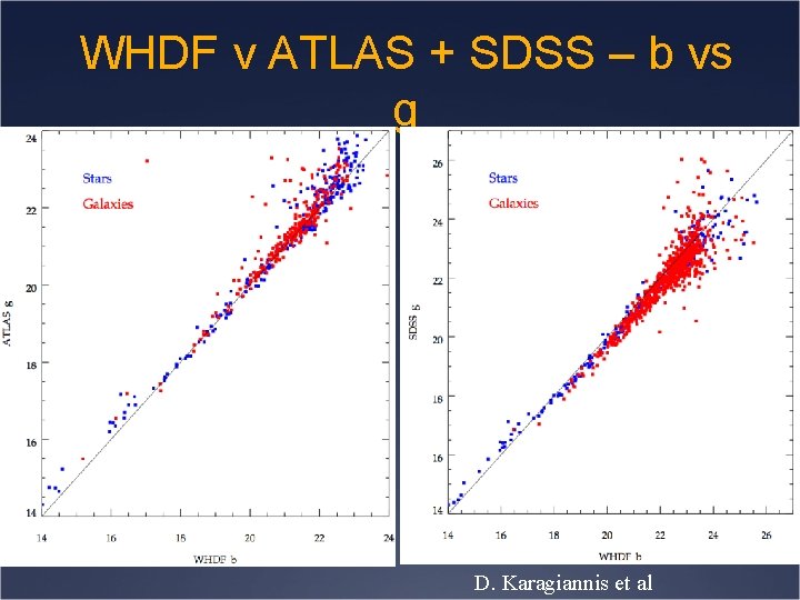 WHDF v ATLAS + SDSS – b vs g D. Karagiannis et al 