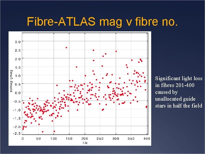 Fibre-ATLAS mag v fibre no. Significant light loss in fibres 201 -400 caused by