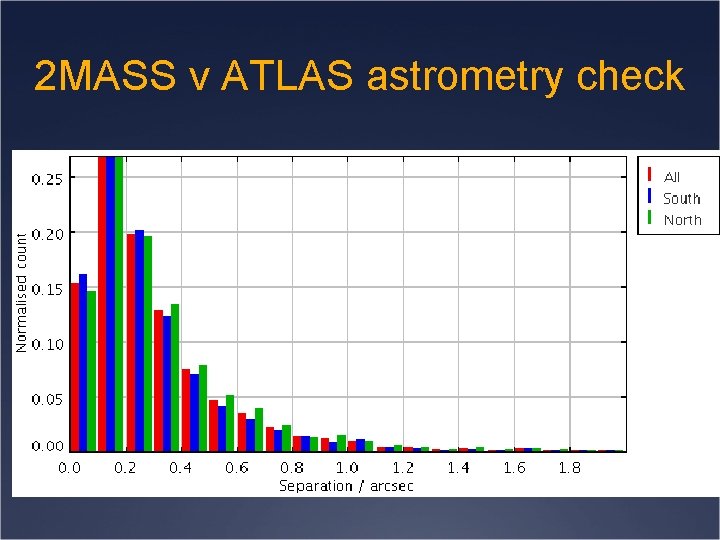 2 MASS v ATLAS astrometry check 2 MASS v ATLAS astrometry check