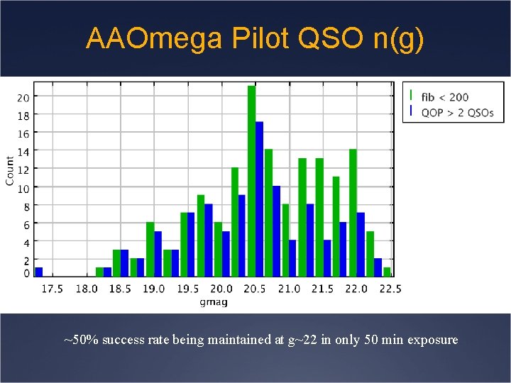 AAOmega Pilot QSO n(g) ~50% success rate being maintained at g~22 in only 50 AAOmega Pilot QSO n(g) ~50% success rate being maintained at g~22 in only 50