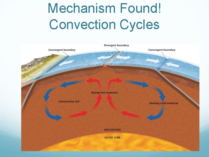 Mechanism Found! Convection Cycles 