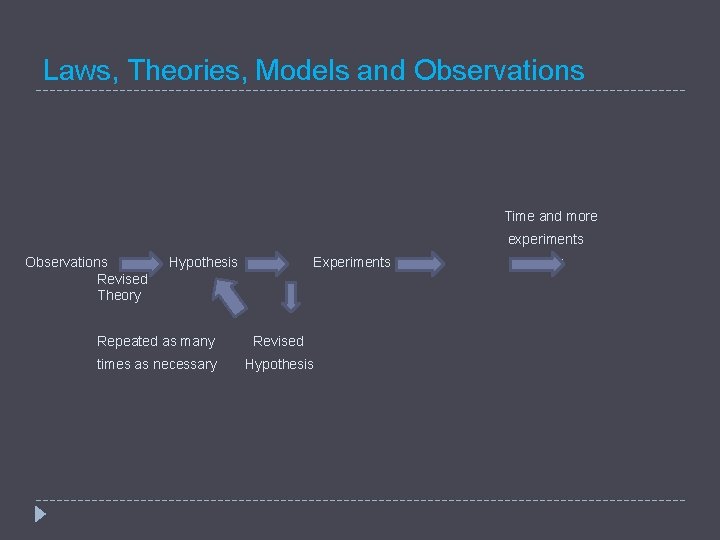 Laws, Theories, Models and Observations Time and more experiments Observations Revised Theory Hypothesis Experiments