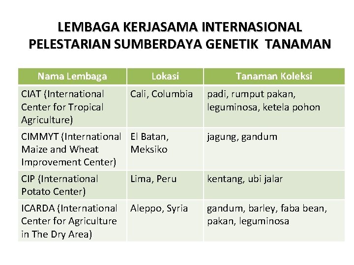 LEMBAGA KERJASAMA INTERNASIONAL PELESTARIAN SUMBERDAYA GENETIK TANAMAN Nama Lembaga CIAT (International Center for Tropical