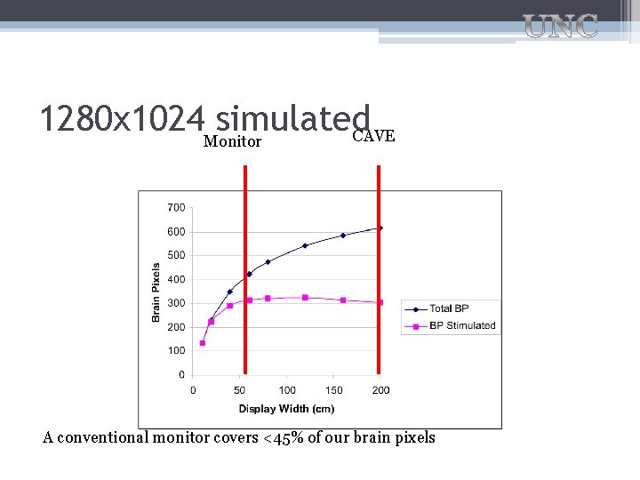 1280 x 1024 Monitor simulated CAVE A conventional monitor covers <45% of our brain