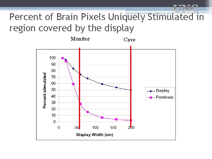 Percent of Brain Pixels Uniquely Stimulated in region covered by the display Monitor Cave
