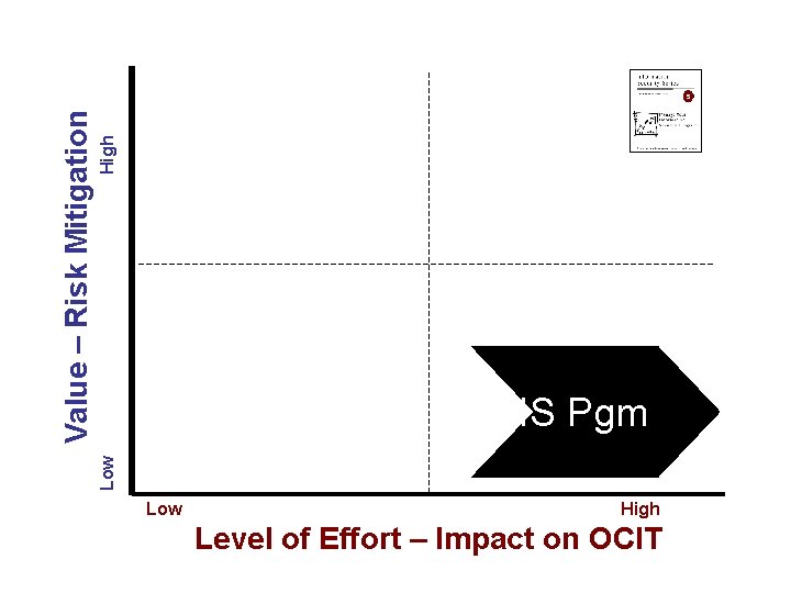 High Low Value – Risk Mitigation IS Pgm Low High Level of Effort –