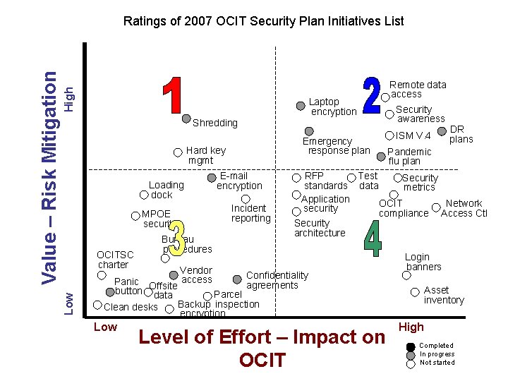 High Laptop encryption Shredding Emergency response plan Hard key mgmt Loading dock OCITSC charter