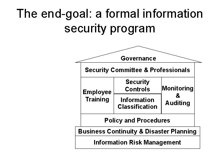 The end-goal: a formal information security program Governance Security Committee & Professionals Employee Training