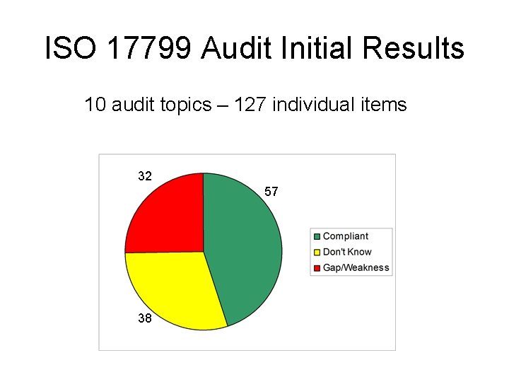 ISO 17799 Audit Initial Results 10 audit topics – 127 individual items 32 57