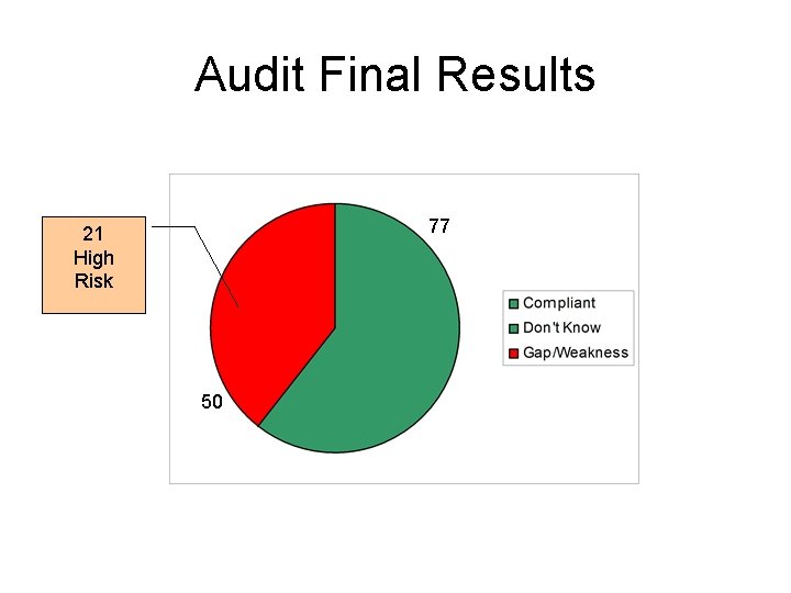 Audit Final Results 77 21 High Risk 50 