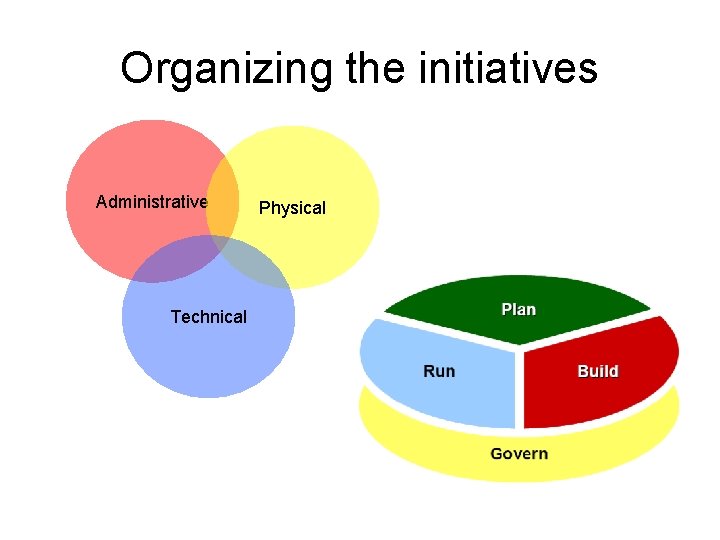 Organizing the initiatives Administrative Technical Physical 