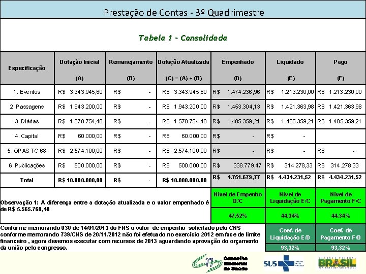 Prestação de Contas - 3º Quadrimestre Tabela 1 - Consolidada Dotação Inicial Remanejamento Dotação