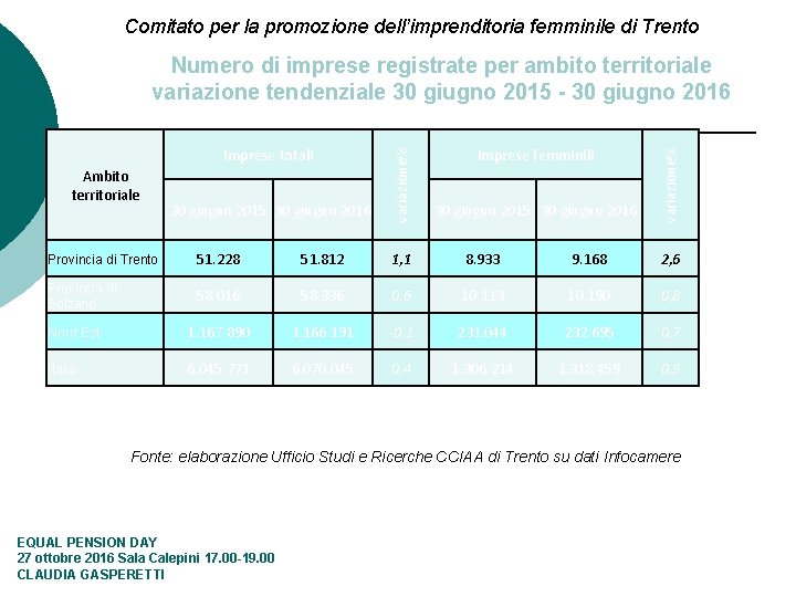 Comitato per la promozione dell’imprenditoria femminile di Trento Ambito territoriale 30 giugno 2015 30