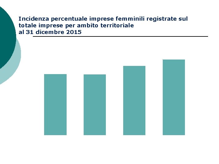 Incidenza percentuale imprese femminili registrate sul totale imprese per ambito territoriale al 31 dicembre