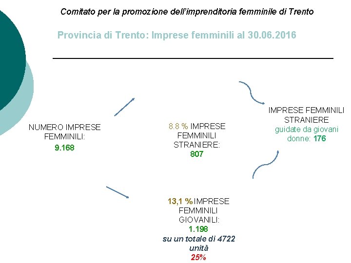 Comitato per la promozione dell’imprenditoria femminile di Trento Provincia di Trento: Imprese femminili al