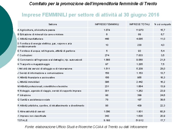 Comitato per la promozione dell’imprenditoria femminile di Trento Imprese FEMMINILI per settore di attività