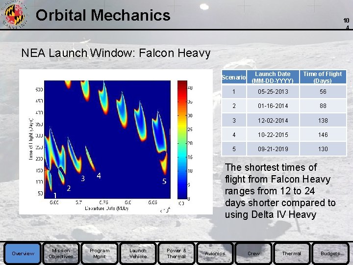 Orbital Mechanics 10 4 NEA Launch Window: Falcon Heavy Scenario Launch Date (MM-DD-YYYY) Time