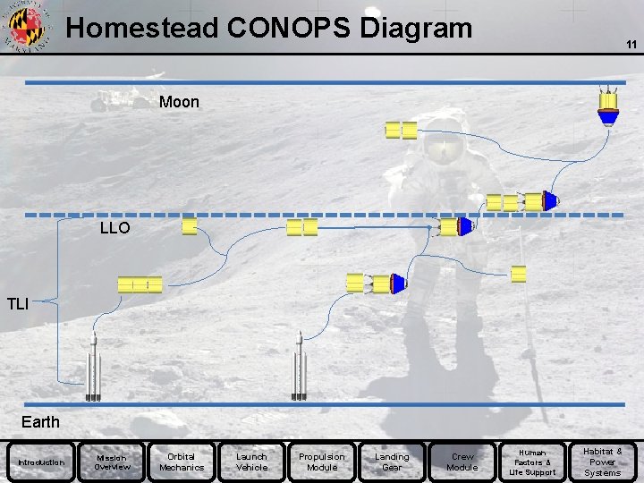 Homestead CONOPS Diagram 11 Moon LLO TLI Earth Introduction Mission Overview Orbital Mechanics Launch