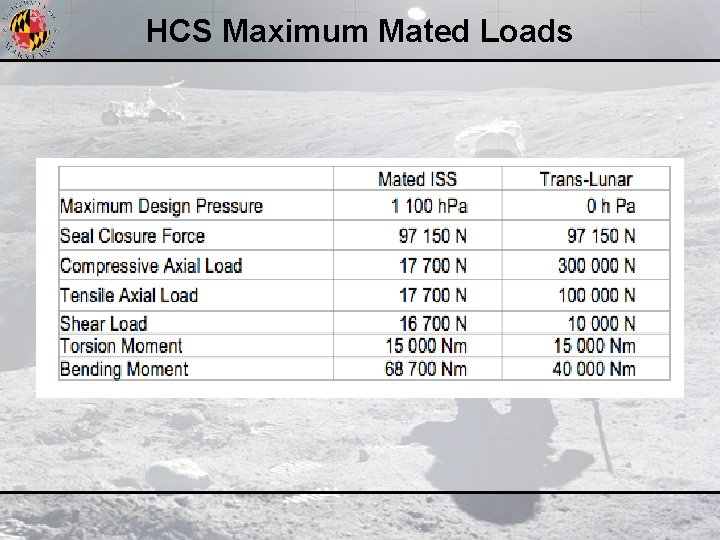 HCS Maximum Mated Loads 