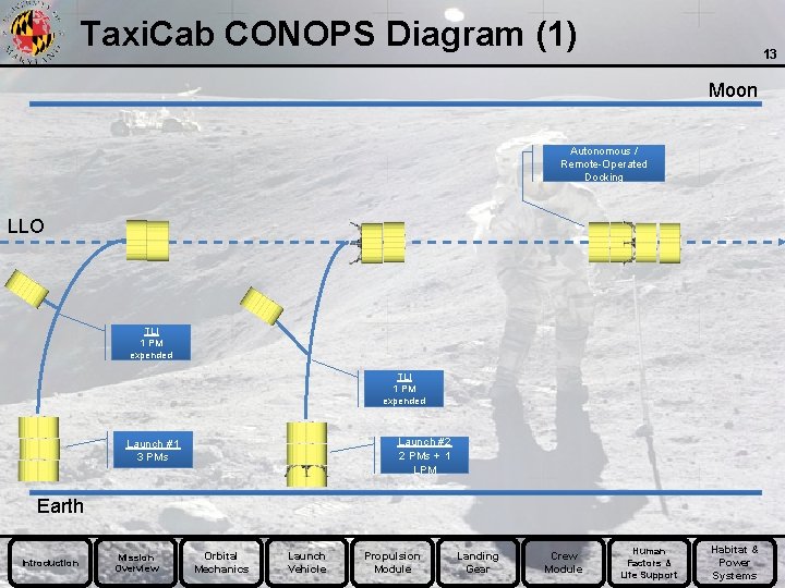 Taxi. Cab CONOPS Diagram (1) 13 Moon Autonomous / Remote-Operated Docking LLO TLI 1