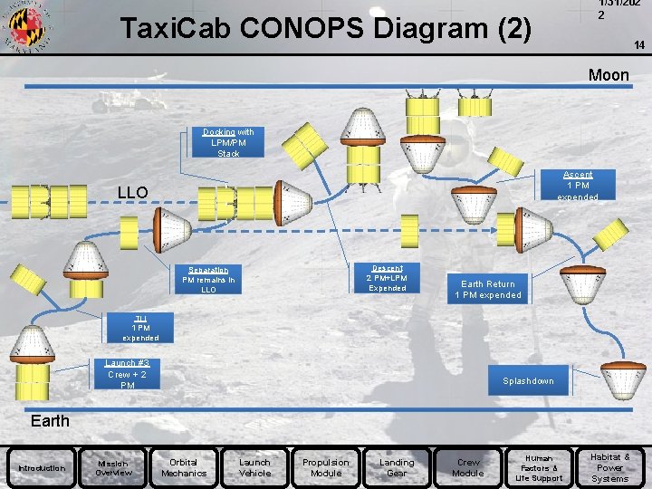 1/31/202 2 Taxi. Cab CONOPS Diagram (2) 14 Moon Docking with LPM/PM Stack Ascent