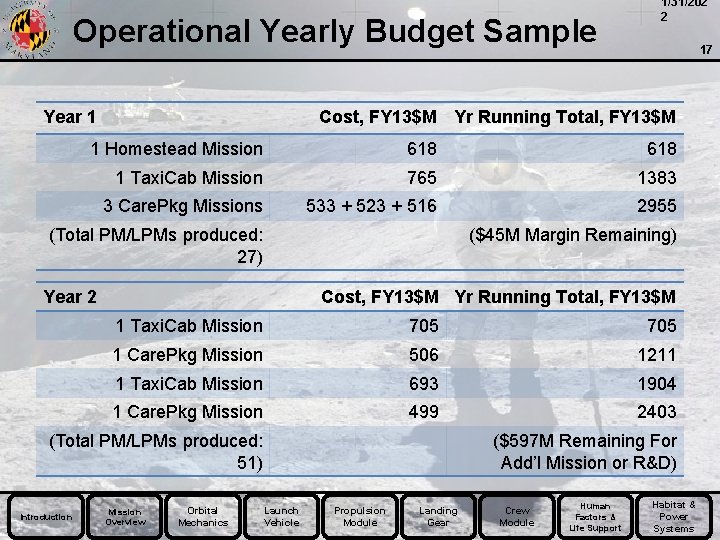 Operational Yearly Budget Sample Year 1 17 Cost, FY 13$M Yr Running Total, FY