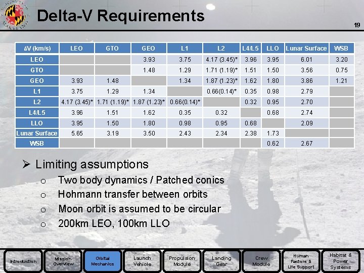 Delta-V Requirements ΔV (km/s) LEO GTO 19 GEO L 1 L 2 L 4/L