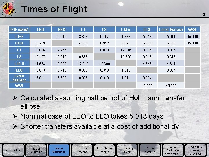 Times of Flight TOF (days) LEO 21 GEO L 1 L 2 L 4/L