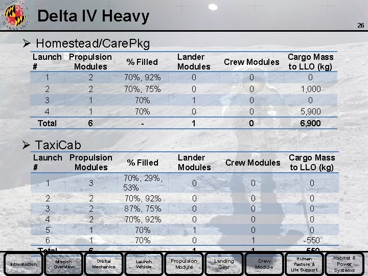 Delta IV Heavy 26 Ø Homestead/Care. Pkg Launch Propulsion # Modules 1 2 2
