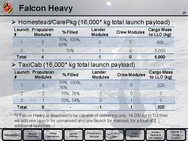 Falcon Heavy 27 Ø Homestead/Care. Pkg (16, 000* kg total launch payload) Launch Propulsion