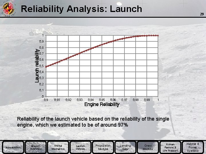 Reliability Analysis: Launch 29 1 Launch reliability 0, 9 0, 8 0, 7 0,