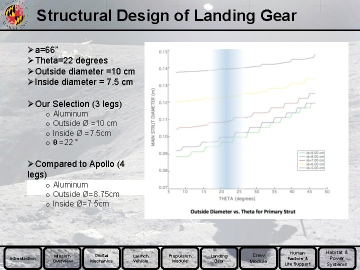 Structural Design of Landing Gear Øa=66” ØTheta=22 degrees ØOutside diameter =10 cm ØInside diameter