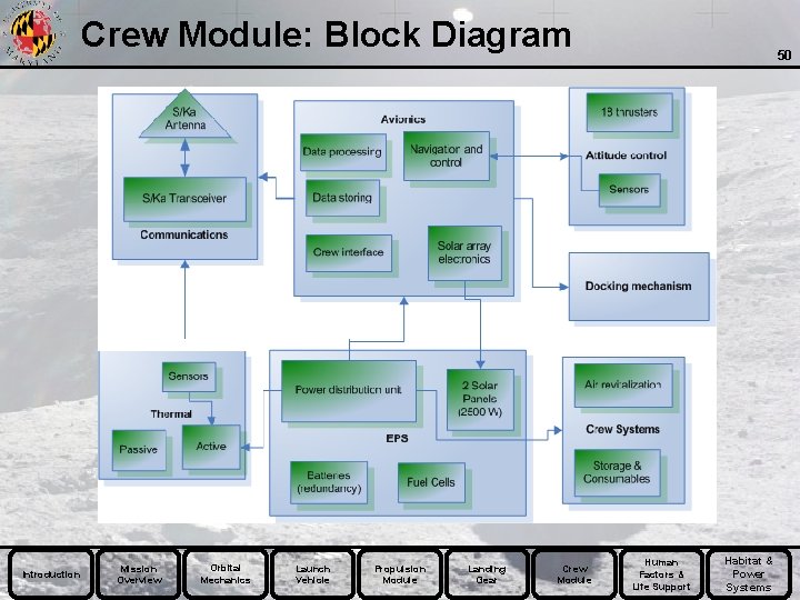 Crew Module: Block Diagram Introduction Mission Overview Orbital Mechanics Launch Vehicle Propulsion Module Landing