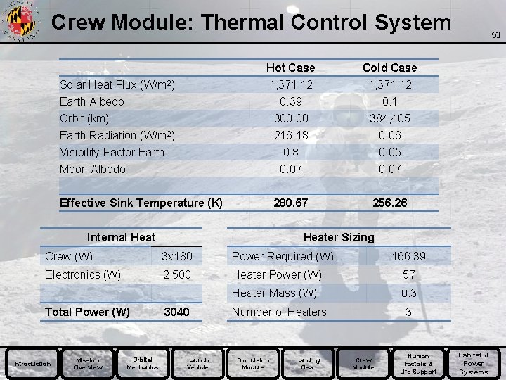 Crew Module: Thermal Control System Solar Heat Flux (W/m 2) Earth Albedo Orbit (km)