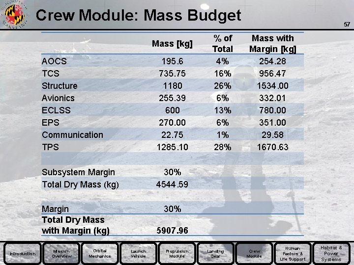 Crew Module: Mass Budget Mass [kg] AOCS TCS Structure Avionics ECLSS EPS Communication TPS