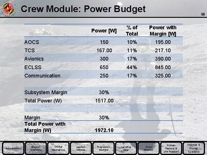 Crew Module: Power Budget Power [W] % of Total Power with Margin [W] 150