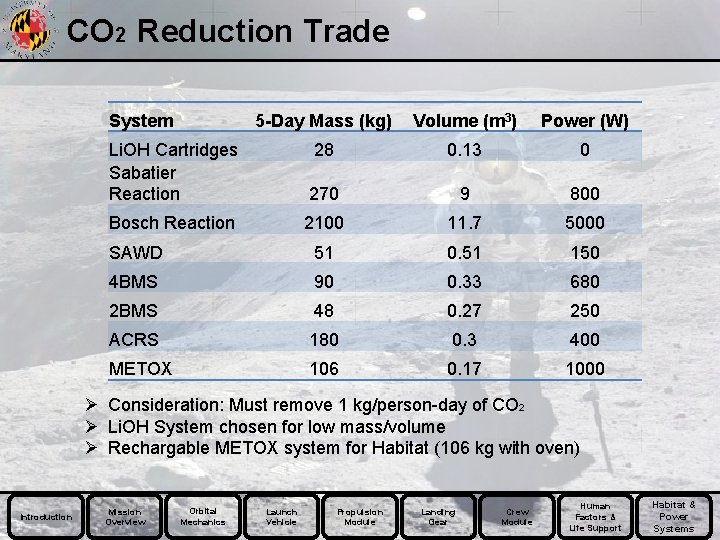 CO 2 Reduction Trade System 5 -Day Mass (kg) Volume (m 3) Power (W)