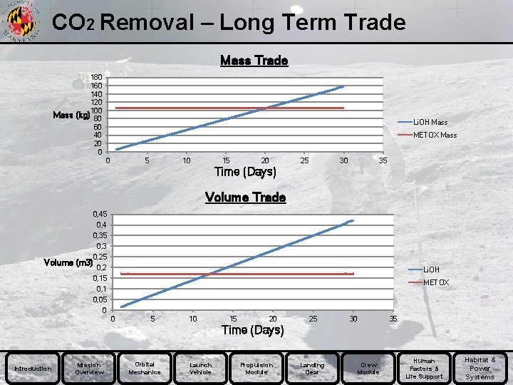 CO 2 Removal – Long Term Trade Mass 180 160 140 120 100 (kg)