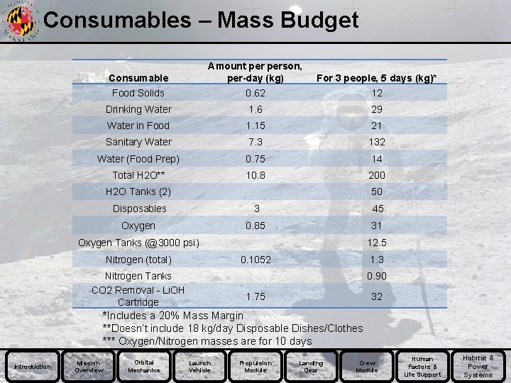 Consumables – Mass Budget Consumable Food Solids Amount person, per-day (kg) 0. 62 For