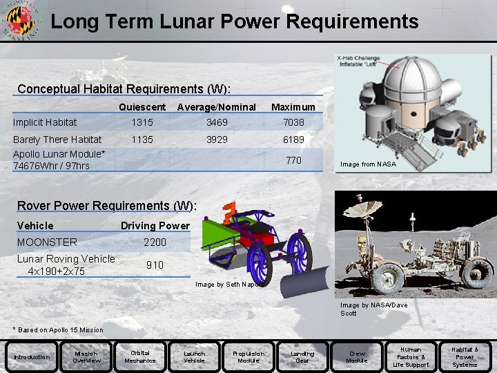 Long Term Lunar Power Requirements Conceptual Habitat Requirements (W): Quiescent Average/Nominal Maximum Implicit Habitat