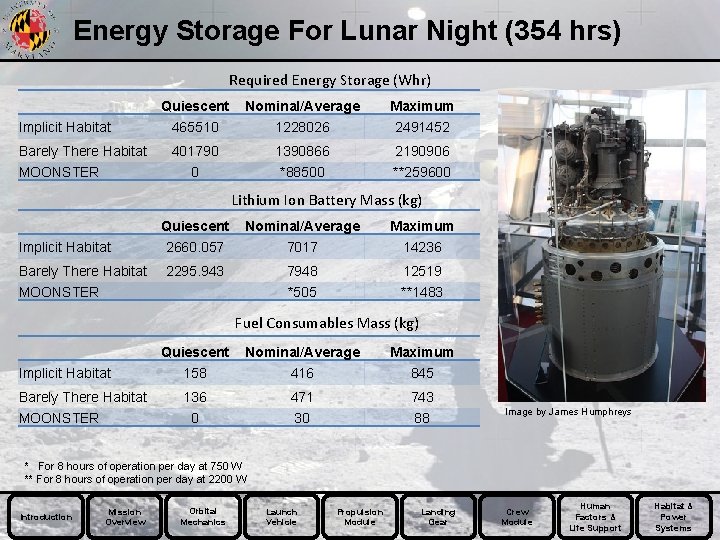 Energy Storage For Lunar Night (354 hrs) Required Energy Storage (Whr) Implicit Habitat Barely