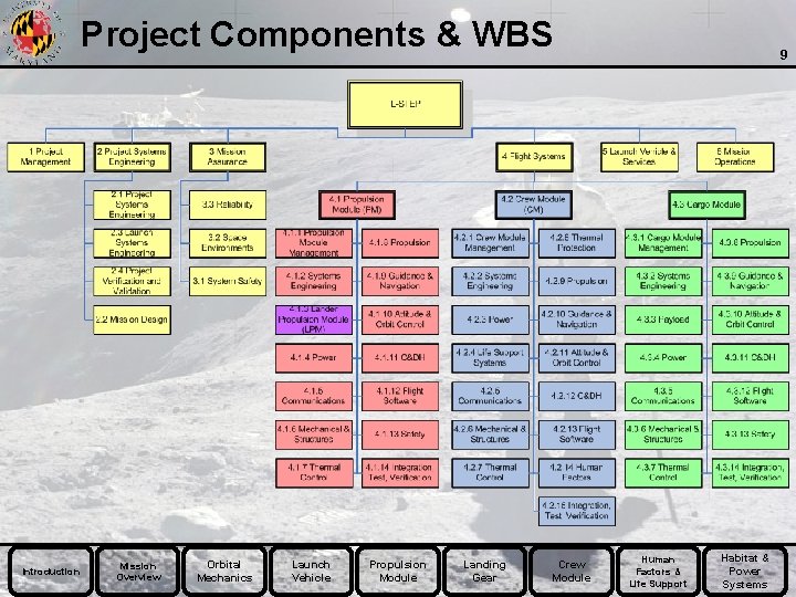Project Components & WBS Introduction Mission Overview Orbital Mechanics Launch Vehicle Propulsion Module Landing