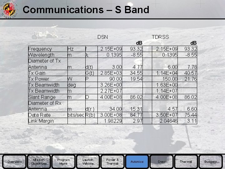 Communications – S Band DSN Frequency Wavelength Diameter of Tx Antenna Tx Gain Tx