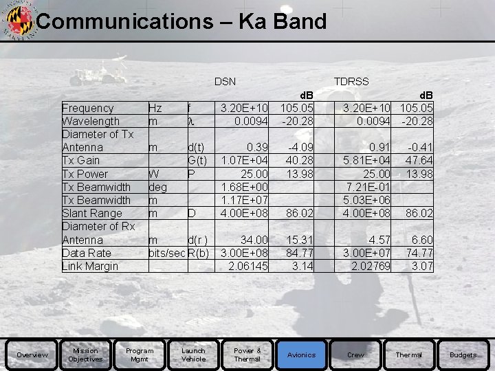 Communications – Ka Band DSN Frequency Wavelength Diameter of Tx Antenna Tx Gain Tx