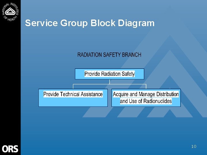 Service Group Block Diagram 10 