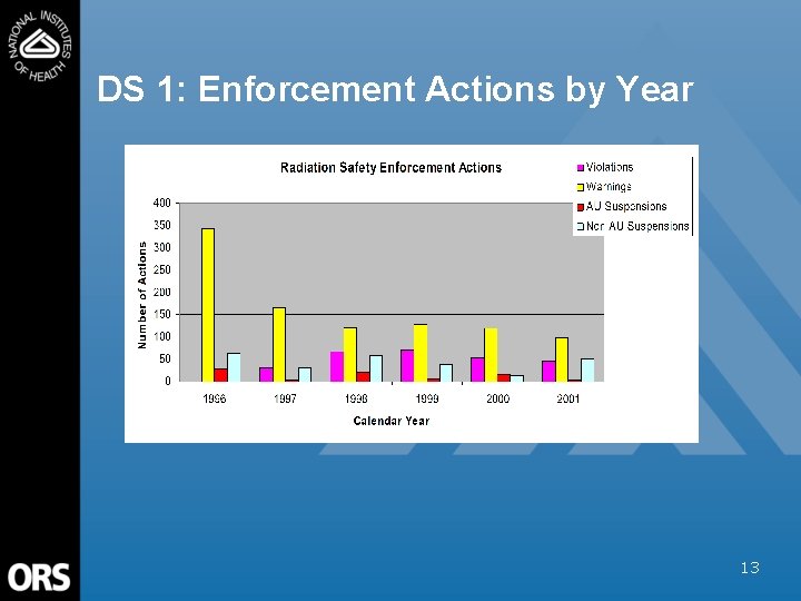 DS 1: Enforcement Actions by Year 13 