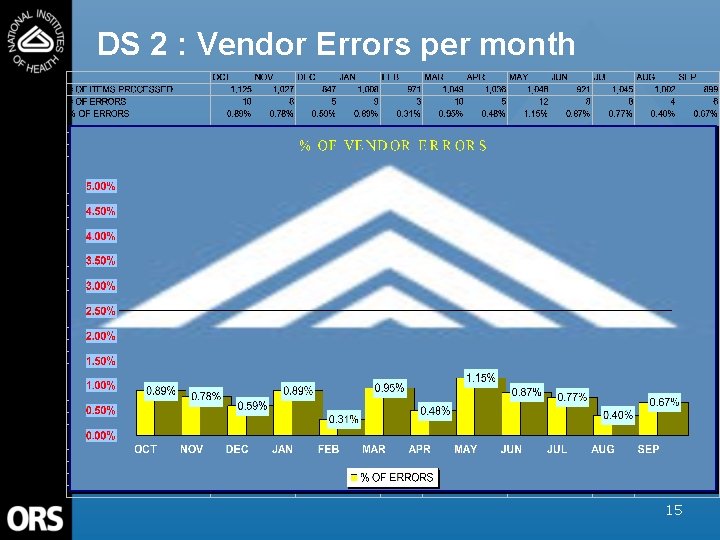 DS 2 : Vendor Errors per month 15 