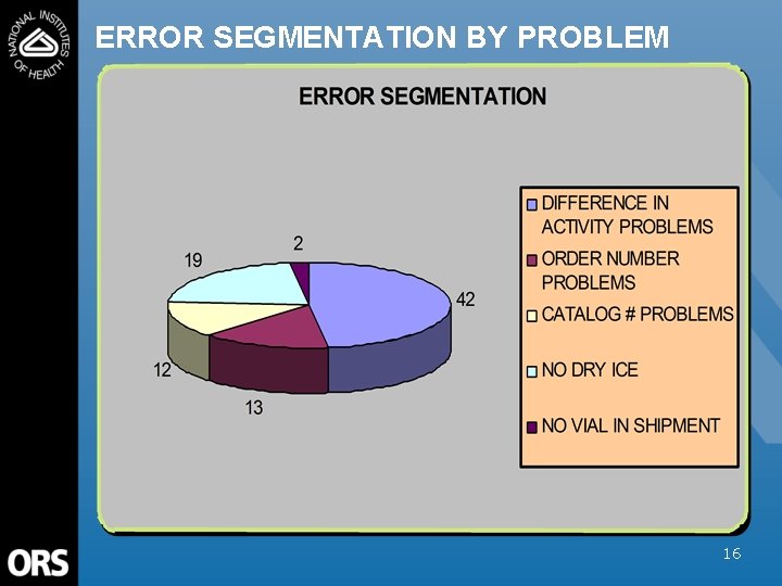 ERROR SEGMENTATION BY PROBLEM 16 